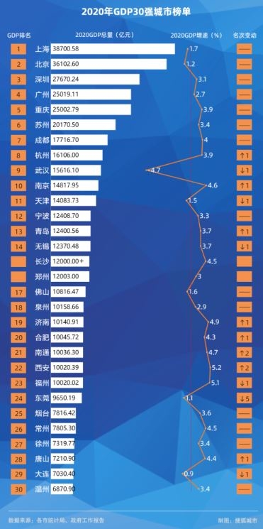 超越成都、南京，鄭州創(chuàng)造歷史！