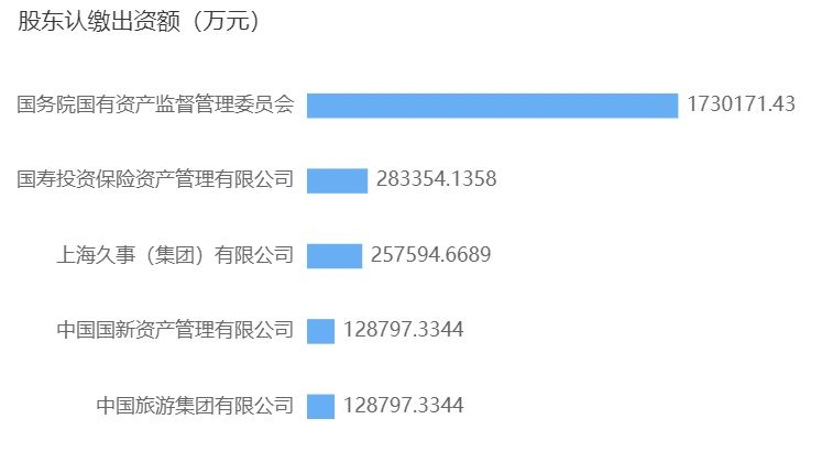 注冊(cè)資本由168億增至253億 東航新增中國(guó)旅游集團(tuán)等四位股東