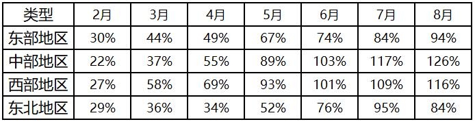 2020年2-8月中國國內(nèi)機場分地區(qū)起降架次復(fù)蘇程度