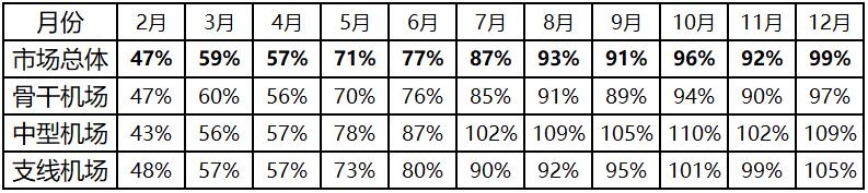 2020年2月-12月中國民航機場起降架次復蘇程度