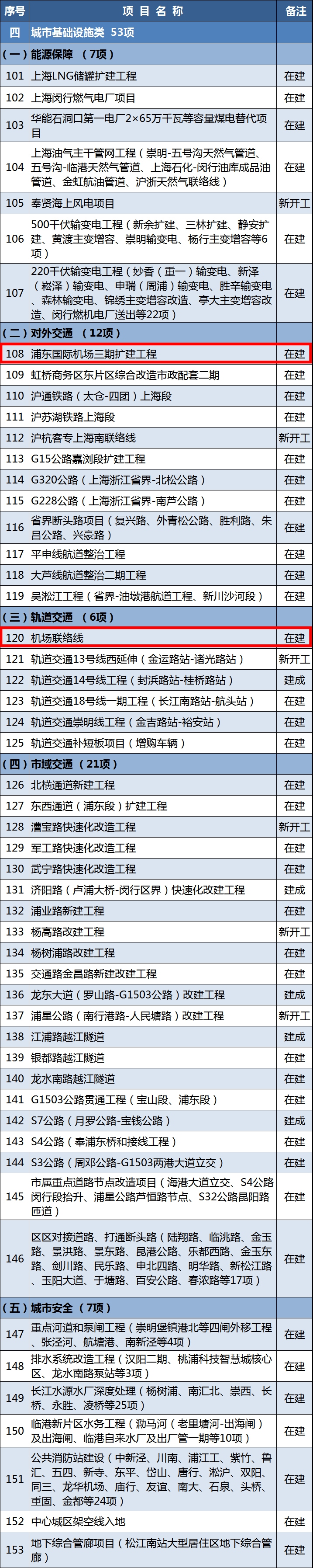 上海公布2021重大建設(shè)項(xiàng)目