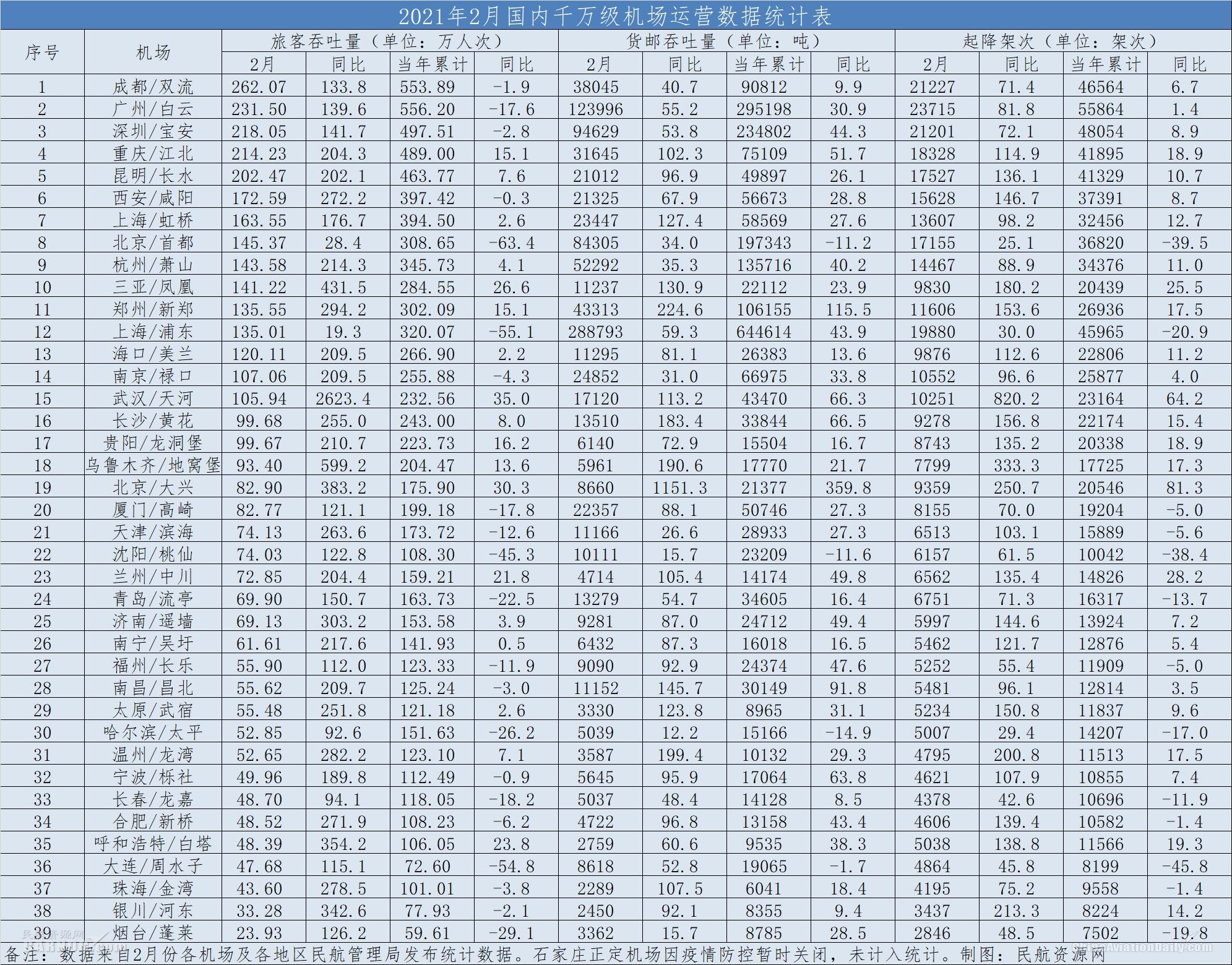 2月千萬(wàn)級(jí)機(jī)場(chǎng)：成都雙流旅客最多，上海浦東貨運(yùn)穩(wěn)居第一