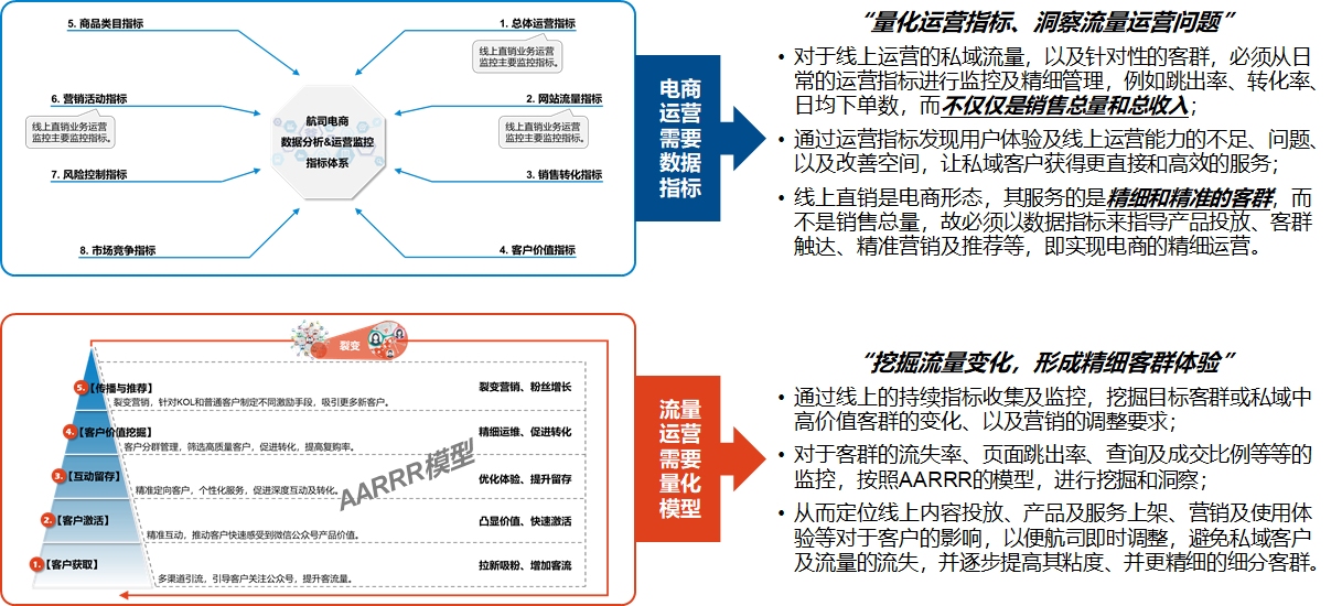 航司直銷線上運營能力建設(shè)