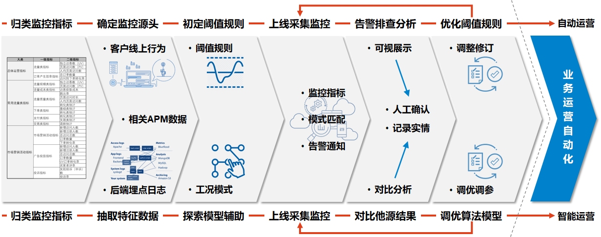 航司直銷線上運營能力建設(shè)