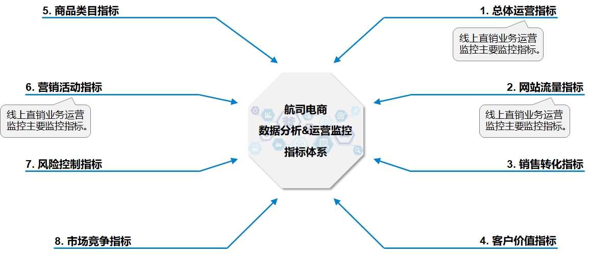 航司直銷線上運營能力建設(shè)