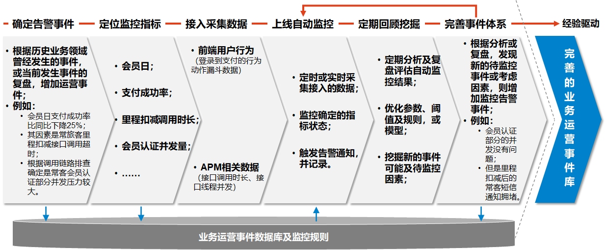 航司直銷線上運營能力建設(shè)