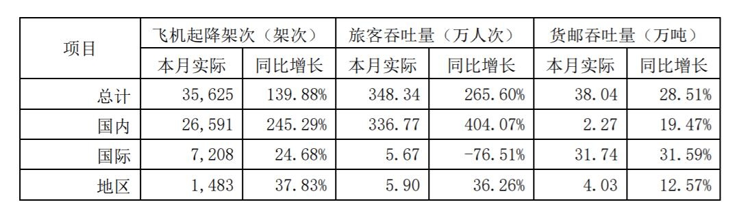 上海機(jī)場(chǎng)3月國(guó)內(nèi)旅客吞吐量同比增長(zhǎng)404.07%