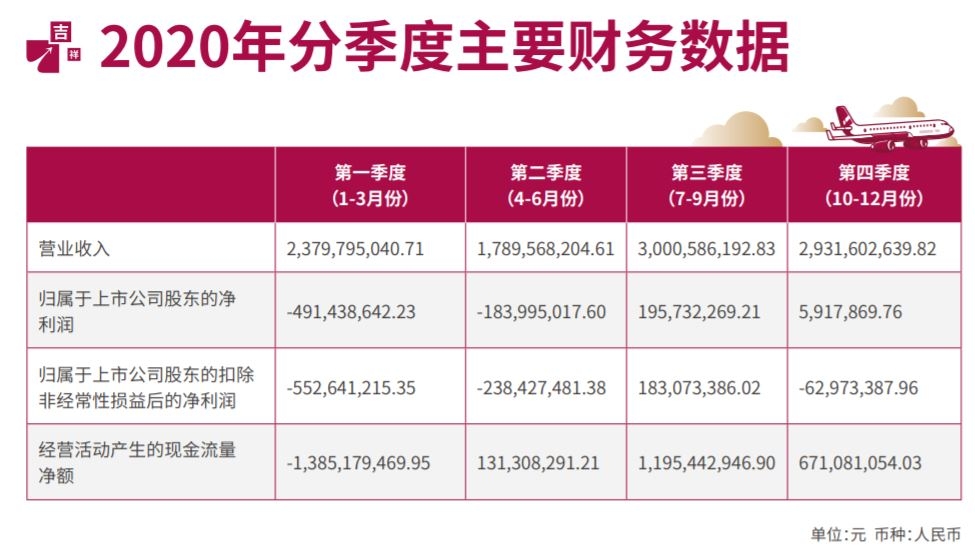 吉祥航空季度報