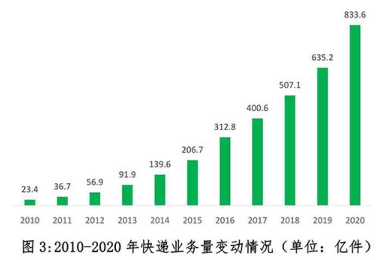 2020年中國快遞發(fā)展指數(shù)報(bào)告