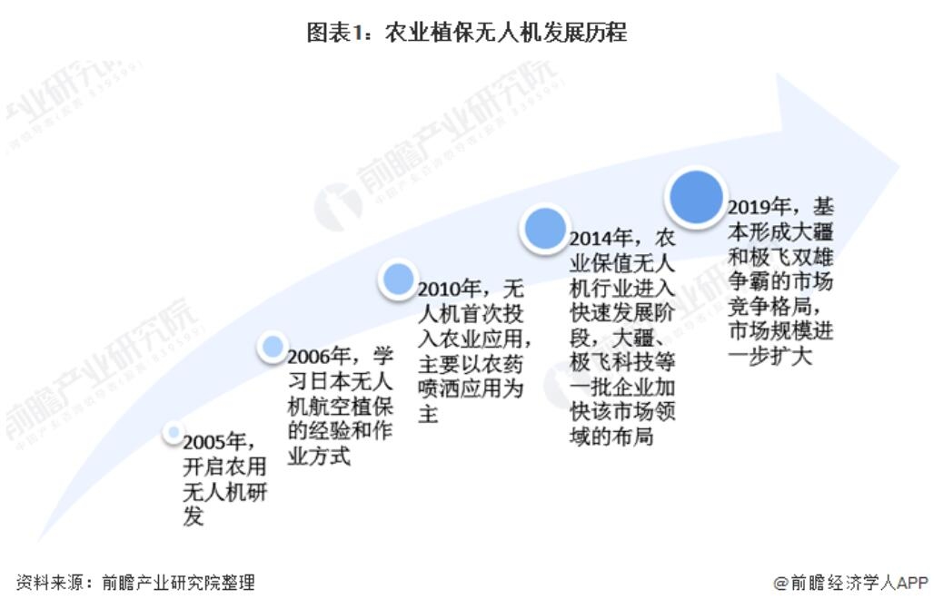 報(bào)告：農(nóng)林植保無(wú)人機(jī)起步晚 發(fā)展速度快