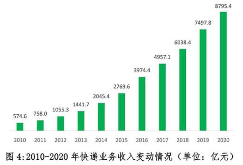 2020年中國快遞發(fā)展指數(shù)報(bào)告