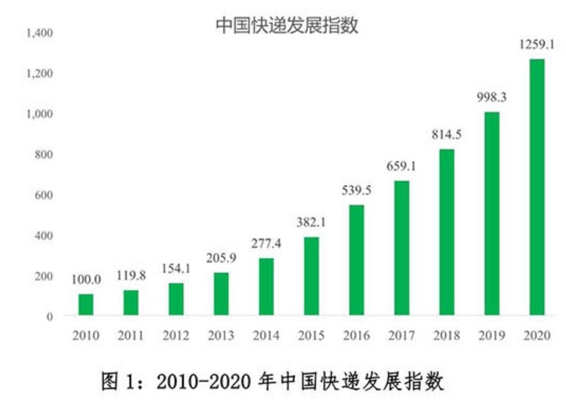 國(guó)家郵政局發(fā)布2020年中國(guó)快遞發(fā)展指數(shù)報(bào)告