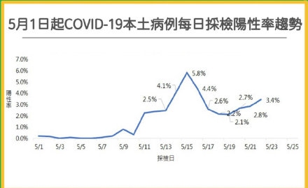 來(lái)源：疫情指揮中心