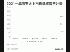 一季度五大上市機場：廣州旅客破千萬，深圳、廈門實現(xiàn)盈利