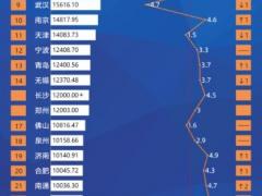 超越成都、南京，鄭州創(chuàng)造歷史！