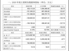 上海機(jī)場(chǎng)2020年虧損12.67億元