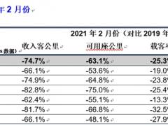 國(guó)際航協(xié)：2月份全球航空客運(yùn)需求持續(xù)下跌