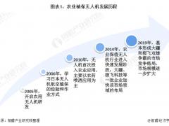 報告：農林植保無人機起步晚 發(fā)展速度快