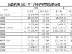 白云機場1月旅客吞吐量同比下降43.84%