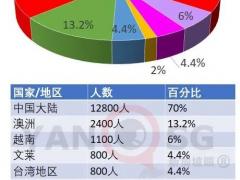 1.8萬余人在特別安排下入境新加坡，七成從中國大陸出發(fā)