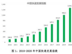 國家郵政局發(fā)布2020年中國快遞發(fā)展指數(shù)報告