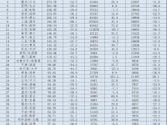 1月千萬(wàn)級(jí)機(jī)場(chǎng)：旅客均同比有所下降，貨運(yùn)23家超過(guò)去年同期