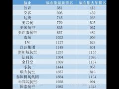 這些航企上榜福布斯2021全球企業(yè)2000強(qiáng)！