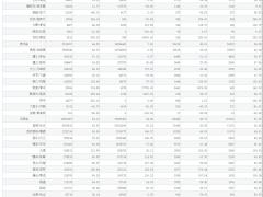 1-3月西南地區(qū)機場吞吐量同比增長47.26%