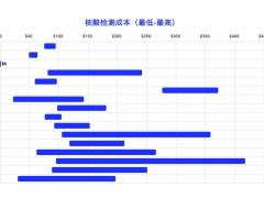 國(guó)際航協(xié)：高昂的病毒檢測(cè)成本阻礙復(fù)蘇