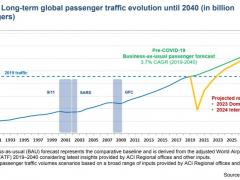 2020年全球航空客運量減少超60億人次 機場收入減少1118億美元