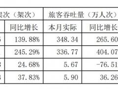 上海機場3月國內(nèi)旅客吞吐量同比增長404.07%