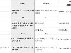 國際航協(xié)發(fā)布2020年航空運(yùn)輸安全報(bào)告