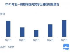 五一國(guó)內(nèi)航線執(zhí)行航班量6.78萬(wàn)架次 13家千萬(wàn)級(jí)機(jī)場(chǎng)超過(guò)疫情前同期水平