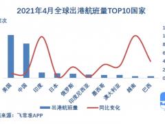 4月哈爾濱太平成國(guó)內(nèi)最準(zhǔn)點(diǎn)的千萬級(jí)機(jī)場(chǎng) 北京大興航班量同比增速最快