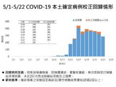 臺灣單日新增287+170  一名機(jī)場地勤染疫