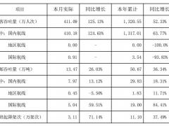 深圳機(jī)場(chǎng)：4月旅客吞吐量同比增長(zhǎng)125.13%