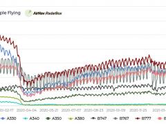 數(shù)據(jù)：疫情下哪種寬體機飛行次數(shù)最多？