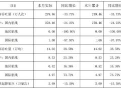 深圳機(jī)場(chǎng)：1月運(yùn)輸旅客279萬(wàn)人次 同比下降33.73%