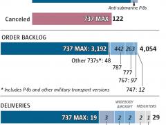 一波三折 波音再度恢復(fù)737MAX交付