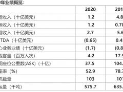 阿提哈德航空加快推進轉(zhuǎn)型計劃以緩解新冠疫情的沖擊